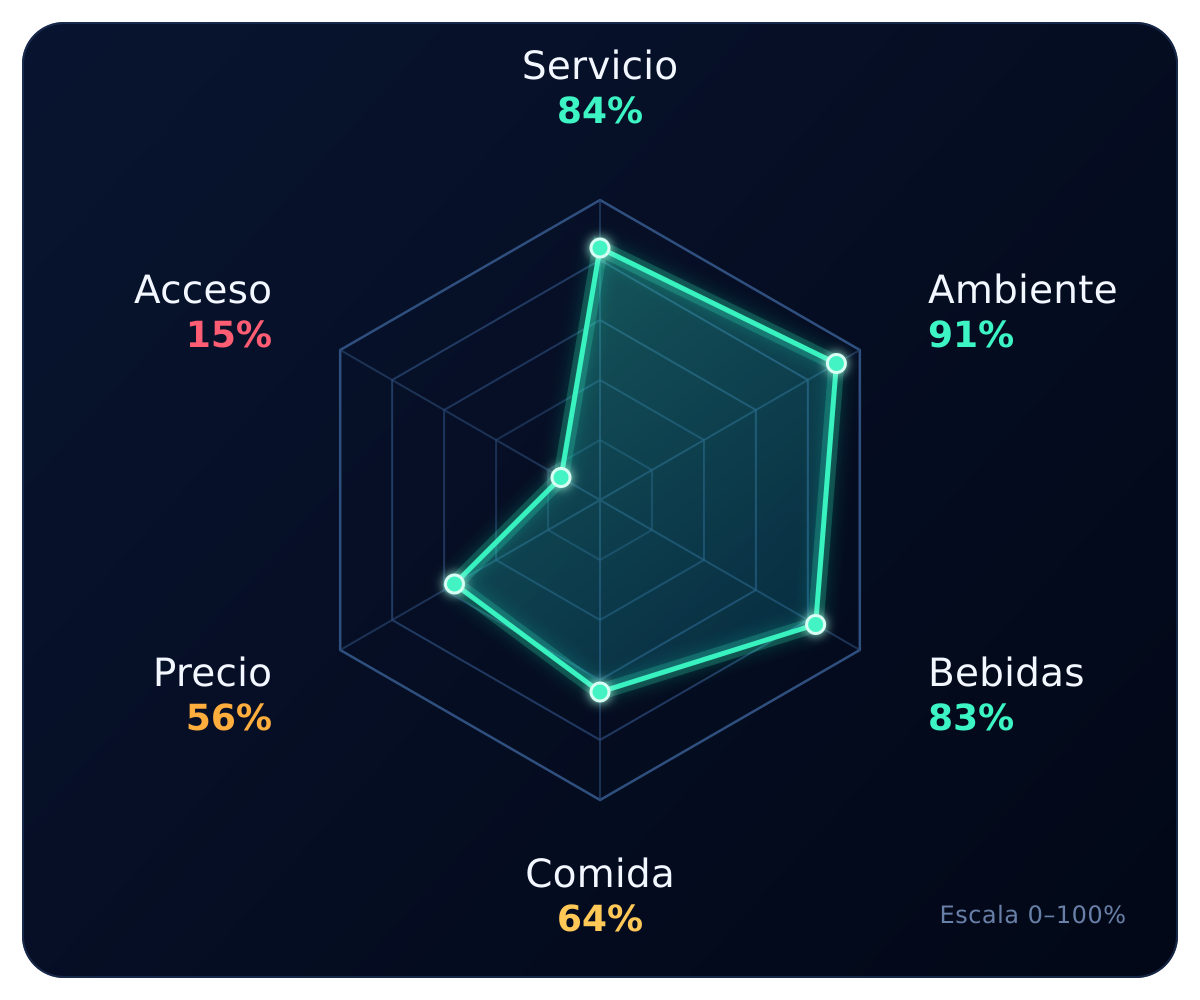Gráfico radar de evaluación PromptMercado por dimensión: servicio, ambiente, bebidas, comida, precio y acceso